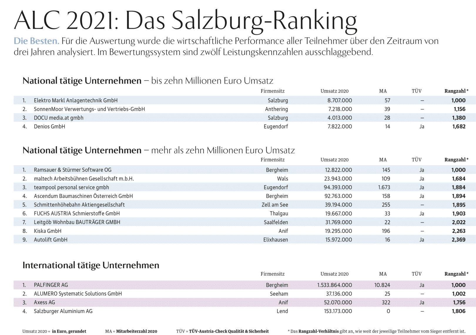 ALC 2021 Salzburg Gewinner
